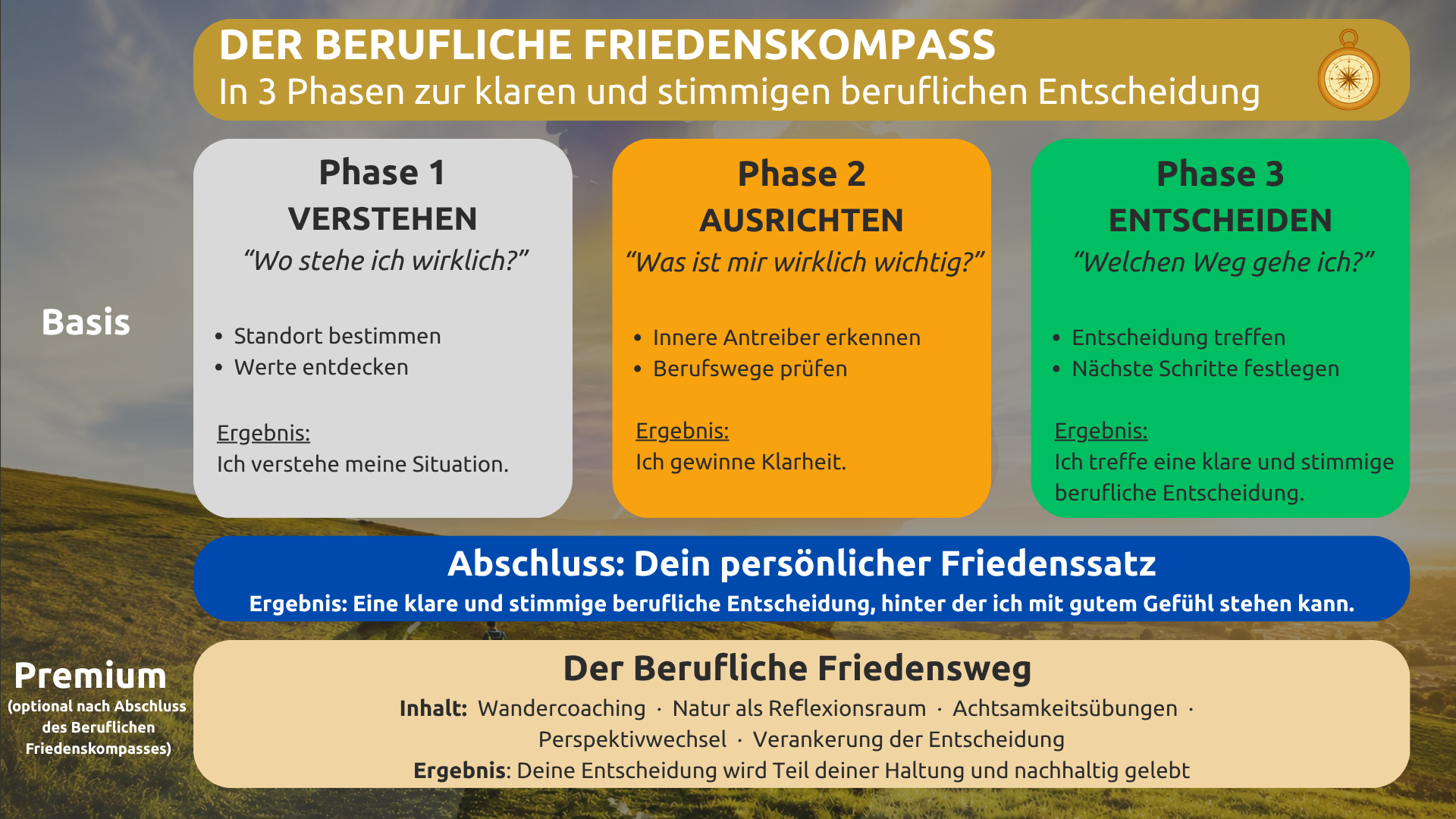 12_GR_04a_Beruflicher_Friedenskompass_Gunther_Reber Der Weg in drei Phasen Phase 1 — Verstehen "Wo stehe ich wirklich?" Schritte: – Standort bestimmen – Werte entdecken Ergebnis: Ich verstehe meine Situation. Phase 2 — Ausrichten "Was ist mir wirklich wichtig?" Schritte: – Innere Antreiber erkennen – Berufswege prüfen Ergebnis: Ich gewinne Klarheit. Phase 3 — Entscheiden "Welchen Weg gehe ich?" Schritte: – Entscheidung treffen – Nächste Schritte festlegen Ergebnis: Ich treffe eine klare und stimmige berufliche Entscheidung. Abschluss: Dein persönlicher Friedenssatz Ergebnis: Eine klare und stimmige berufliche Entscheidung, hinter der ich mit gutem Gefühl stehen kann.